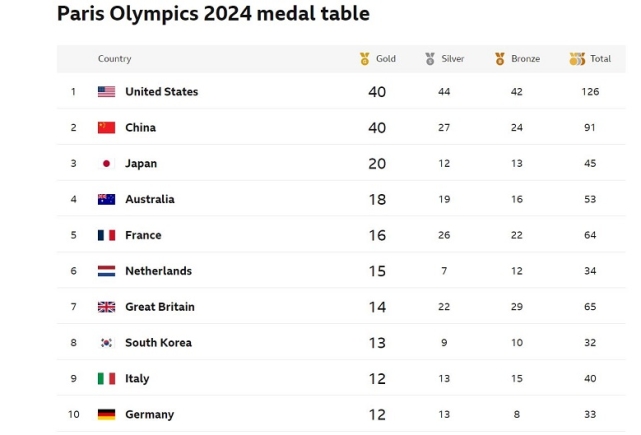 Usa Dominates Paris Olympic Games Medal Table As Event Ends In