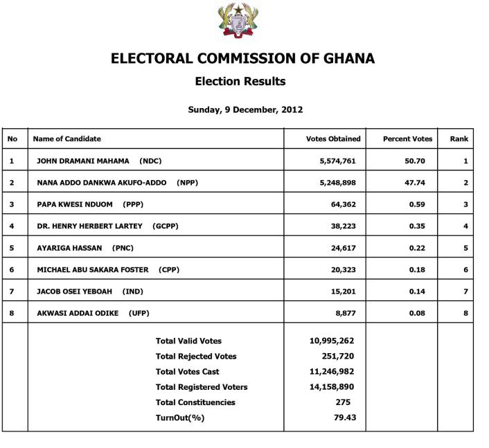 The official results of Election 2012 given out by the electoral commision of ghana