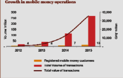 Besides the funds transfers, the mobile money business also comes as a threat to bills payments solutions, the operation of current accounts and deposits as well as the automated teller machines and debit cards.