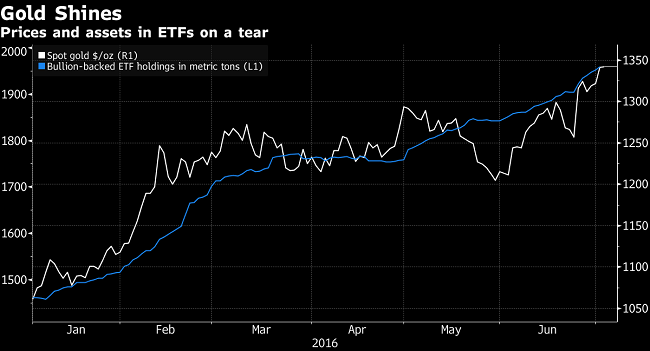 The 500 tons of gold that show global rise in investor Angst 