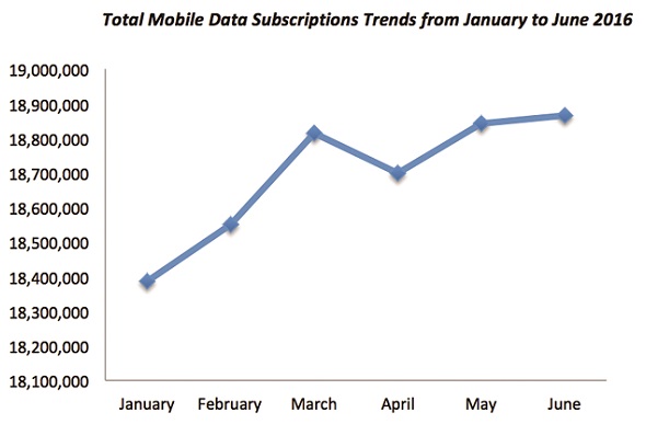 Mobile data penetration up 8.66% - between January and June this year