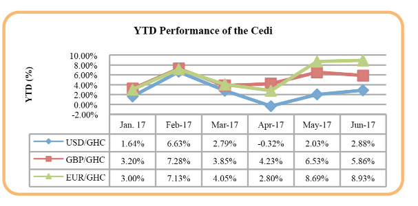 Cedi’s woes hamper Stock Exchange’s performance 