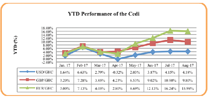 Cedi stability mutes inflationary pressures