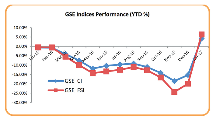  The GSE-Financial Stock Index also appreciated by 1.91 per cent to 1,644.07 points, improving its year-to-date gain to 6.38 per cent.   