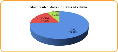 most traded stocks in terms of volume