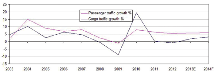 Double digit growth for global air freight demand 