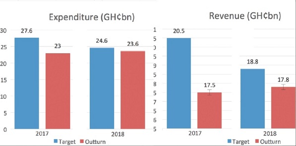 Tax more or spend less? - Revenue shortfalls give govt nightmare