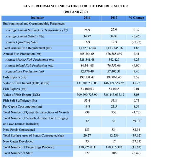 KEY PERFORMANCE INDICATORS FOR THE FISHERIES SECTOR (2016 AND 2017) 