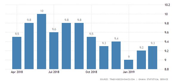 Inflation for March increases slightly from 9.2% to 9.3%