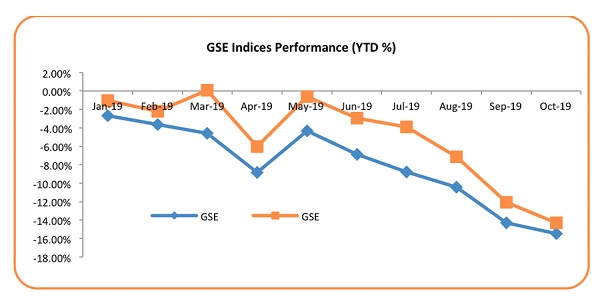 Accra bourse records another week-on-week decline