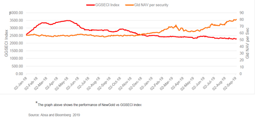 Performance YTD