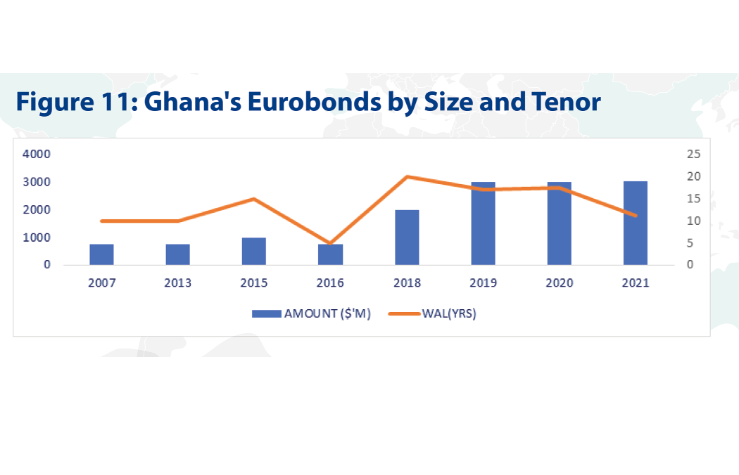 A 20-year Review Of Ghana’s Public Debt: Trends, Drivers, Implications ...