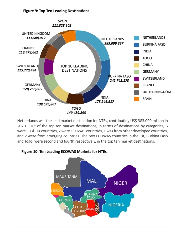 Agric exports fetch $433m