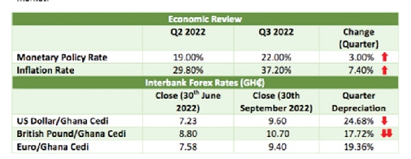 Cedi loses 37.5% in third quarter - Stock market returns negative