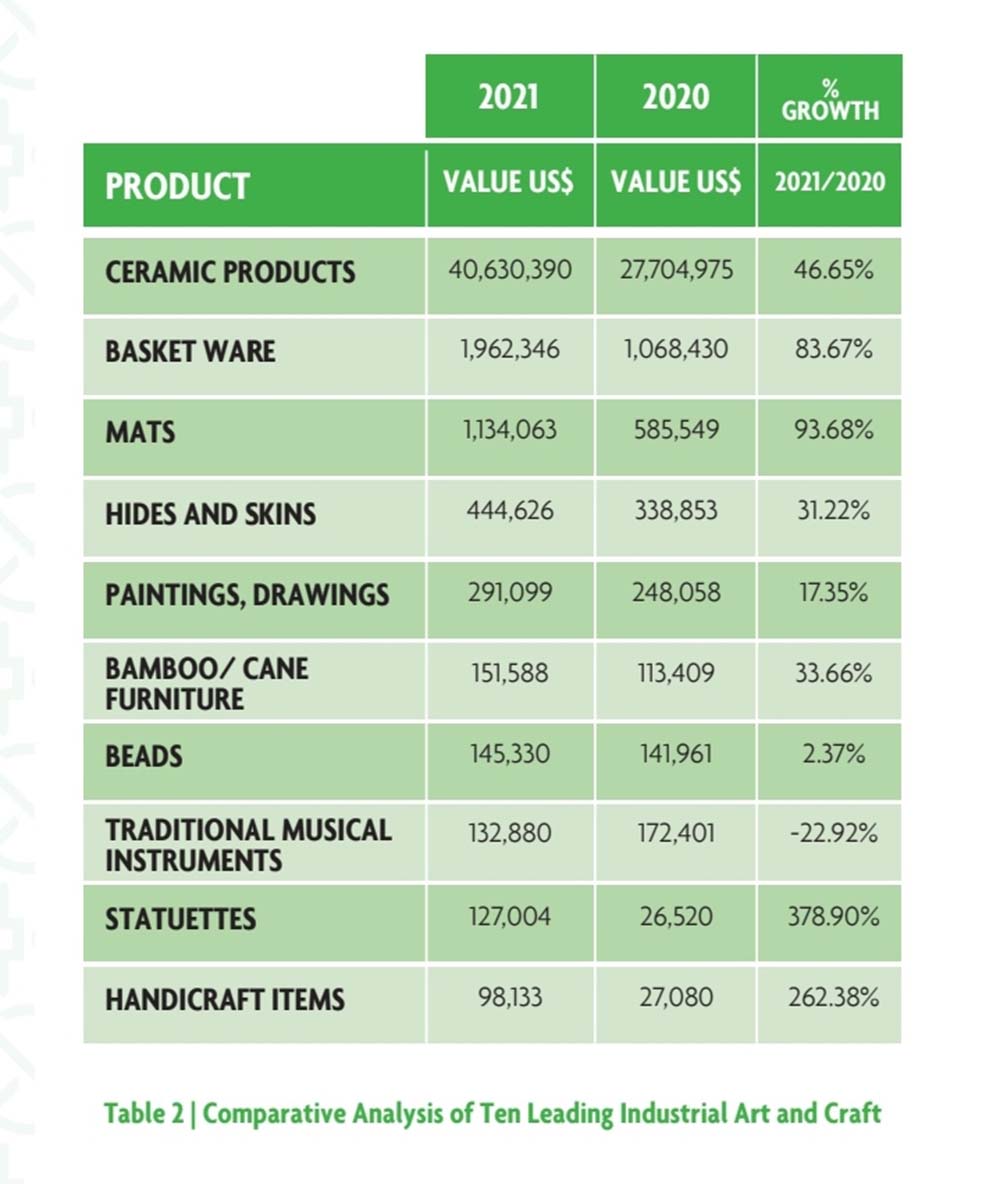  Ceramic products top NTEs sub-sector 