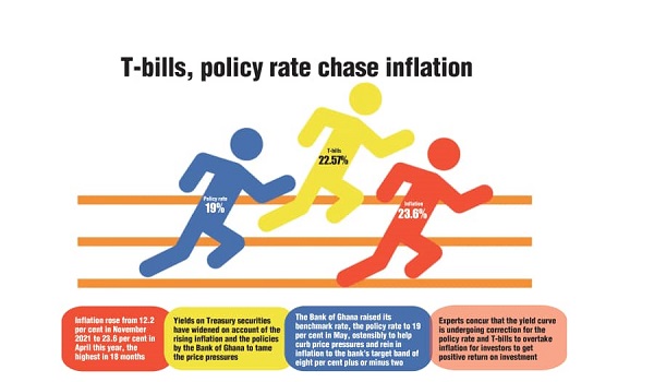  T-bills hit 8-year high - But still unattractive due to soaring inflation