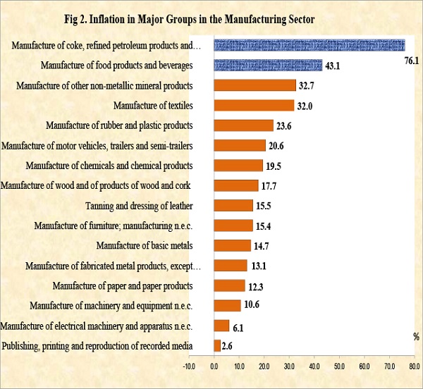 Producer inflation hit 31.2% in April  - Signals another rise in general price levels of goods, services this month