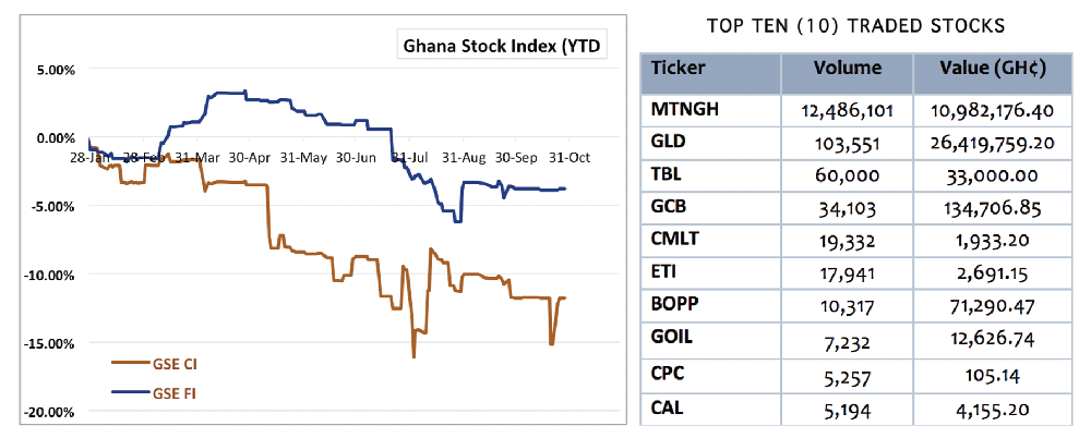 2 Gainers give Ghana Stock Exchange positive close