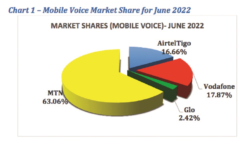 Mobile, data numbers: MTN & GLO gain, Vodafone & AirtelTigo lose