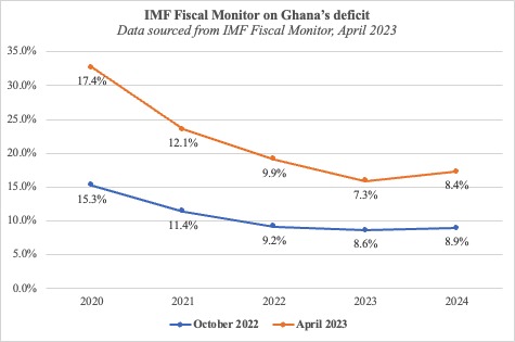 IMF lowers Ghana deficit target to 7.3%