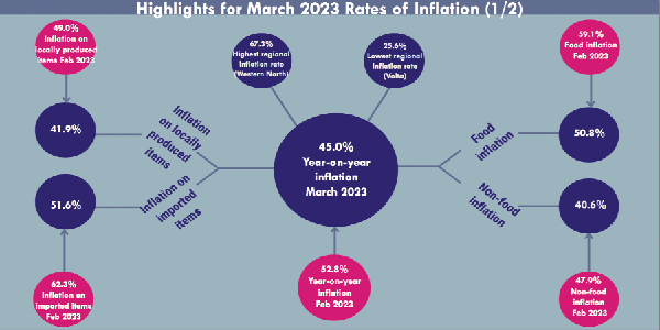 Inflation drops further  to 45% in March 