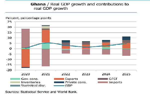 Ghana faces higher poverty as crisis deepens 