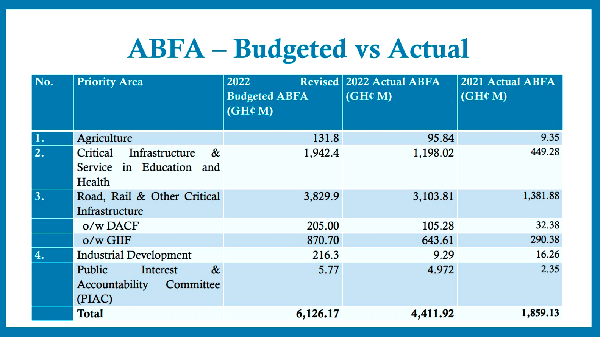 Petroleum revenue: Less than a quarter of revenue earmarked for industrialisation