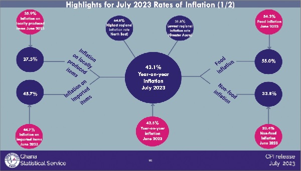 Inflation rises for third  consecutive month