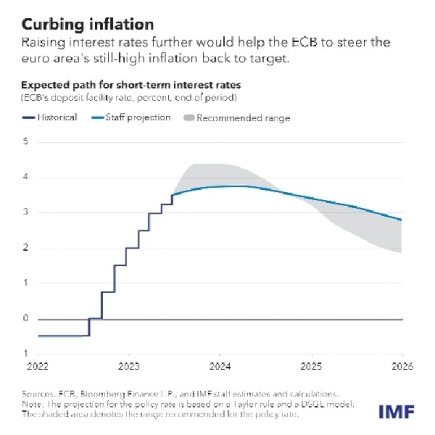 Europe should tighten monetary policy further