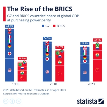 As BRICS Cooperation Accelerates, Is It Time For The West To Develop A ...