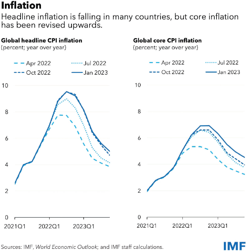 Global Economy To Slow Further Amid Signs Of Resilience And China Re