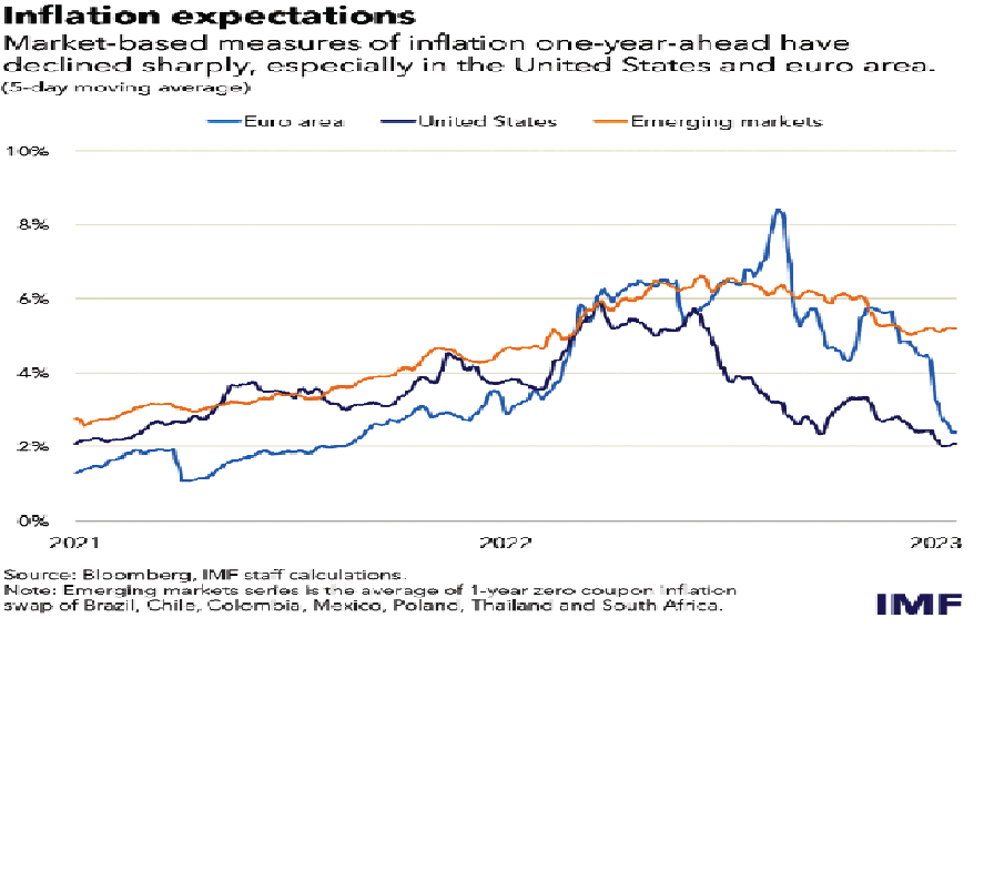 Loose financial conditions pose conundrum for central banks