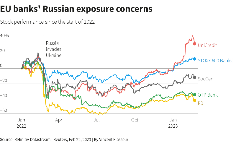 How the dollar, energy and food prices swirled after a year of war