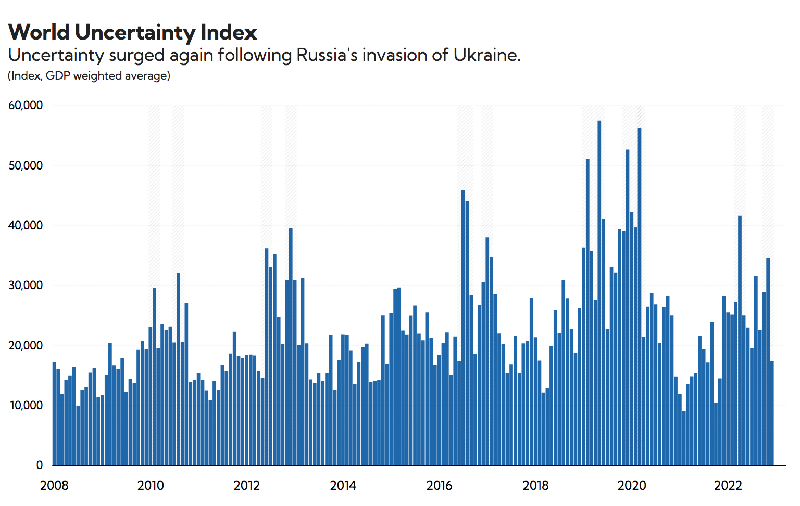 Global Economic Uncertainty Remains Elevated - Graphic Online