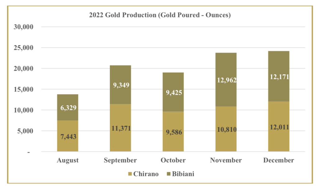 Asante Gold on course to meet 400,000-ounce gold production target