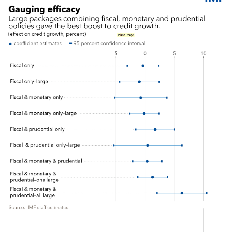 In major economic shocks, best response combines all-out, large-scale policies 