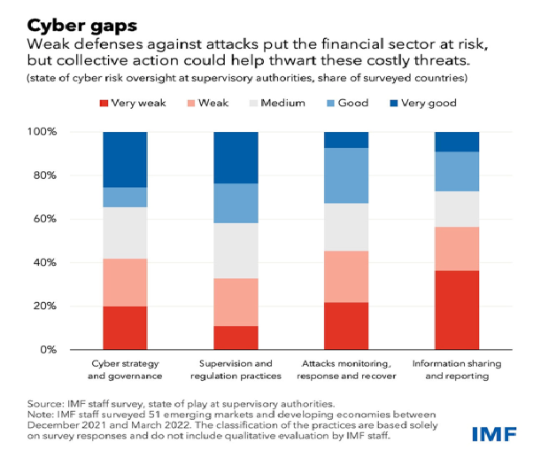 Mounting cyber threats mean financial firms urgently need better safeguards