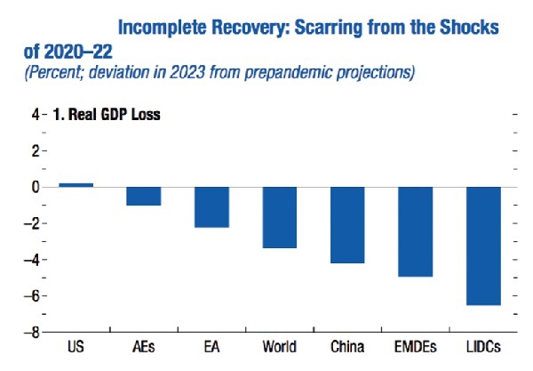 Most interesting take-aways from  IMF's World Economic Outlook