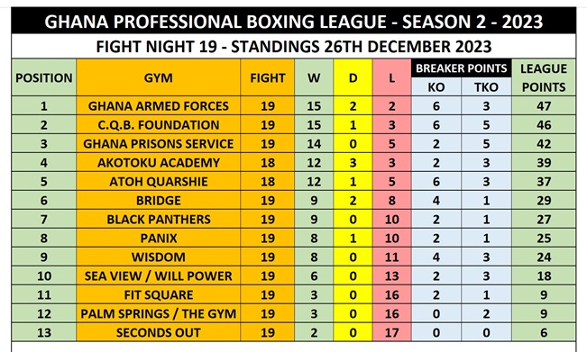 Boxing League table