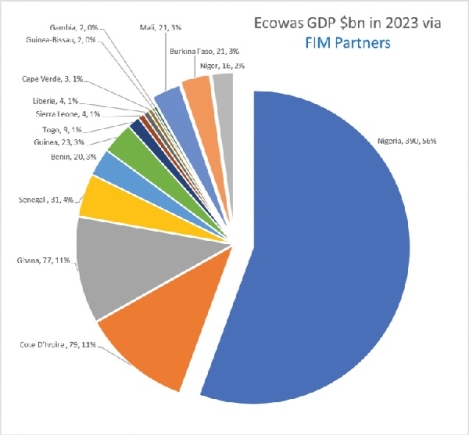 Three leave Ecowas — How to make your country worse off