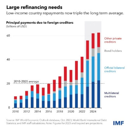 • Debt servicing costs are increasing rapidly while annual refinancing needs have tripled to about $60 billion