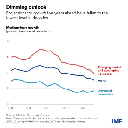 Fiscal, financial risks of a  high-debt, slow-growth world