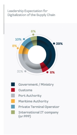 African Ports  to embrace digitisation