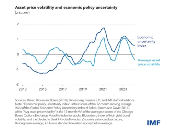 Central banks must remain vigilant along the last mile of disinflation — The decline of inflation could be stalling in some economies