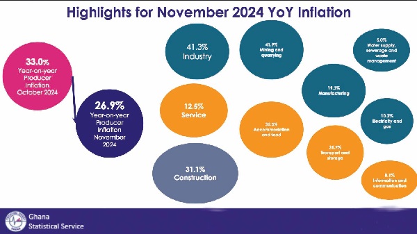 Producer inflation dips to 26.9%