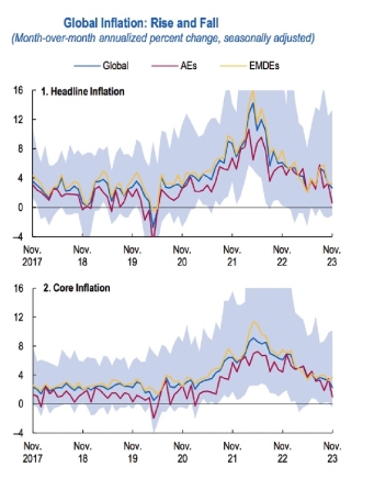 World Economic Outlook Report, January 2024: Moderating inflation and steady growth open path to soft landing (I)