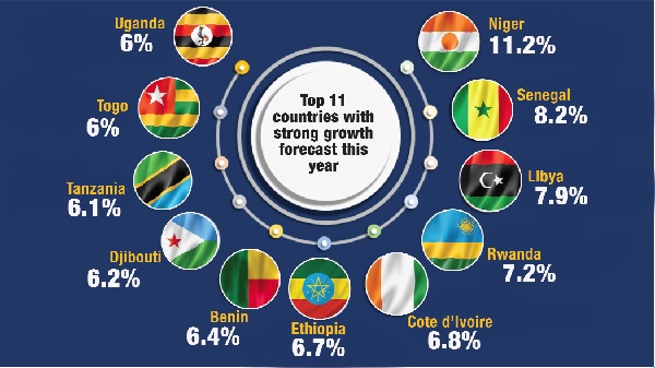 Countries with strong growth forecast in Africa: Ghana missing from top 11 list