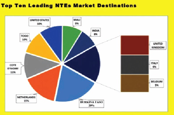 Ghana’s non-traditional exports soar to $3.9bn in 2023 - Graphic Online