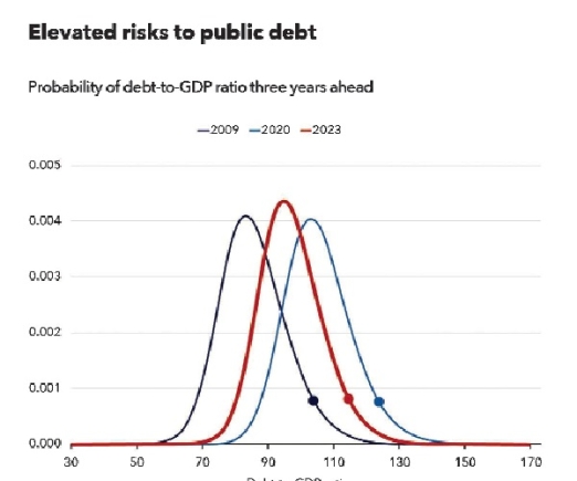 Global public debt is  probably worse than it looks 