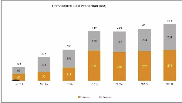 Asante Gold announces US$100m non-brokered private placement — Bibiani, Chirano mines to benefit